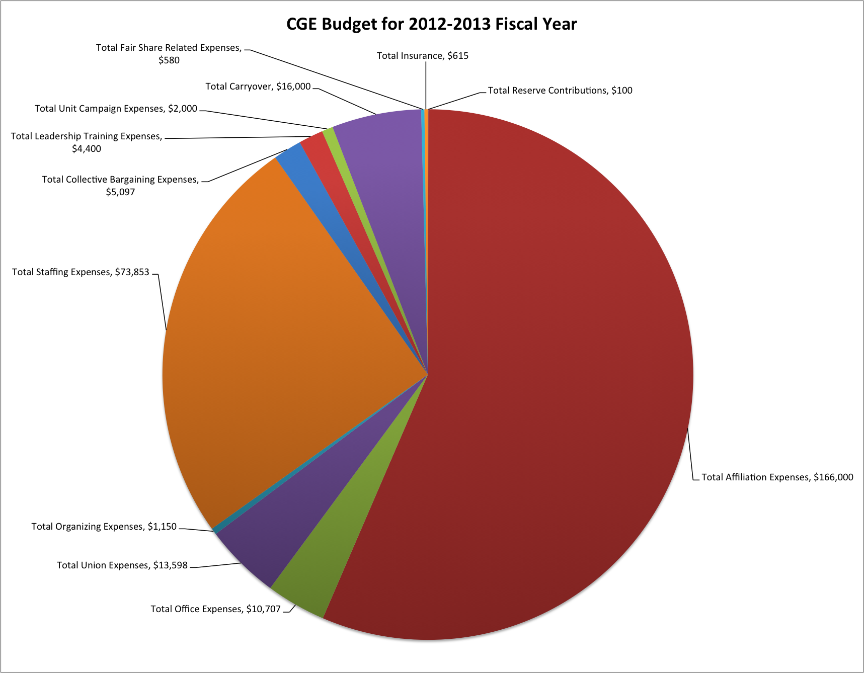 Budget Pie Chart Template